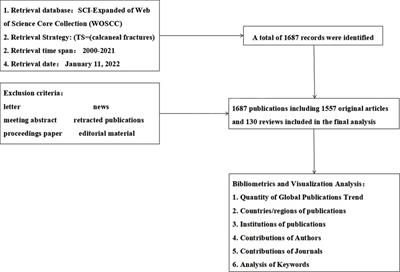 Global research trends and hotspots in calcaneal fracture: A bibliometric analysis (2000–2021)